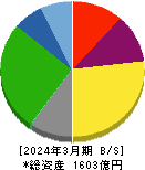 日本トランスシティ 貸借対照表 2024年3月期 日本トランスシティ 貸借対照表 2024年3月期