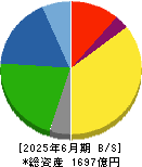 ニチハ 貸借対照表 2025年6月期 ニチハ 貸借対照表 2025年6月期