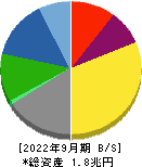 大日本印刷 貸借対照表 2022年9月期