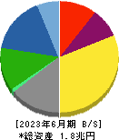 大日本印刷 貸借対照表 2023年6月期