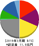 三井物産 貸借対照表 2019年3月期