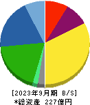 オーバル 貸借対照表 2023年9月期