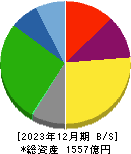 日本トランスシティ 貸借対照表 2023年12月期