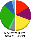 髙島屋 貸借対照表 2023年8月期
