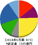 新電元工業 貸借対照表 2024年6月期