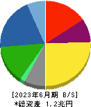 日本精工 貸借対照表 2023年6月期