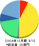 すららネット 貸借対照表 2024年12月期 すららネット 貸借対照表 2024年12月期