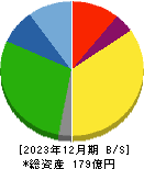 ホクリヨウ 貸借対照表 2023年12月期