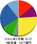 日本国土開発 貸借対照表 2022年8月期