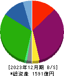 リニューアブル・ジャパン 貸借対照表 2023年12月期