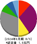 北陸電力 貸借対照表 2024年6月期