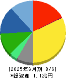ユニ・チャーム 貸借対照表 2025年6月期 ユニ・チャーム 貸借対照表 2025年6月期