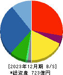 ミマキエンジニアリング 貸借対照表 2023年12月期