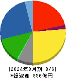 大崎電気工業 貸借対照表 2024年3月期