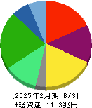 セブン&アイ・ホールディングス 貸借対照表 2025年2月期 セブン&アイ・ホールディングス 貸借対照表 2025年2月期