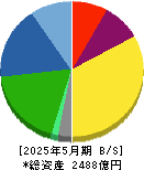 オーエスジー 貸借対照表 2025年5月期 オーエスジー 貸借対照表 2025年5月期