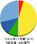 ナガイレーベン 貸借対照表 2022年11月期