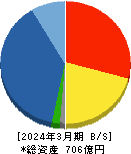 野村マイクロ・サイエンス 貸借対照表 2024年3月期