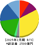 オーエスジー 貸借対照表 2025年2月期 オーエスジー 貸借対照表 2025年2月期