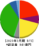 広島電鉄 貸借対照表 2023年3月期