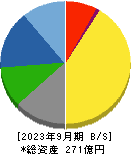 石原ケミカル 貸借対照表 2023年9月期