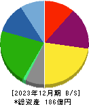 エンバイオ・ホールディングス 貸借対照表 2023年12月期