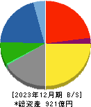 三谷産業 貸借対照表 2023年12月期