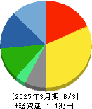 ユニ・チャーム 貸借対照表 2025年3月期 ユニ・チャーム 貸借対照表 2025年3月期