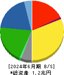 明治ホールディングス 貸借対照表 2024年6月期