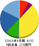 ＳＥＭＩＴＥＣ 貸借対照表 2023年9月期