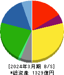 特種東海製紙 貸借対照表 2024年3月期 特種東海製紙 貸借対照表 2024年3月期