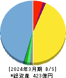 Ｍ＆Ａキャピタルパートナーズ 貸借対照表 2024年3月期