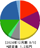 DIC 貸借対照表 2024年12月期 DIC 貸借対照表 2024年12月期