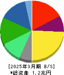 資生堂 貸借対照表 2025年3月期 資生堂 貸借対照表 2025年3月期