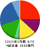 ＮＴＮ 貸借対照表 2023年3月期