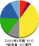 東北特殊鋼 貸借対照表 2023年6月期