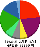 日本板硝子 貸借対照表 2023年12月期