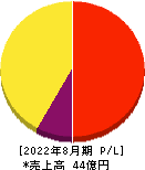 ウォンテッドリー 損益計算書 2022年8月期