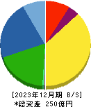 テクノクオーツ 貸借対照表 2023年12月期