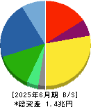 セイコーエプソン 貸借対照表 2025年6月期 セイコーエプソン 貸借対照表 2025年6月期
