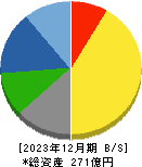 石原ケミカル 貸借対照表 2023年12月期