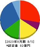 川口化学工業 貸借対照表 2023年8月期