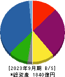 九州リースサービス 貸借対照表 2023年9月期