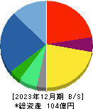 レカム 貸借対照表 2023年12月期