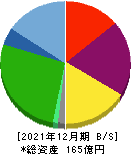 バリューＨＲ 貸借対照表 2021年12月期