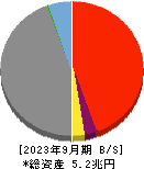 名古屋銀行 貸借対照表 2023年9月期