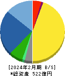 コーセル 貸借対照表 2024年2月期