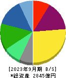 Ｈ．Ｕ．グループホールディングス 貸借対照表 2023年9月期