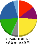 ダイジェット工業 貸借対照表 2024年3月期