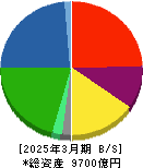UACJ 貸借対照表 2025年3月期 UACJ 貸借対照表 2025年3月期